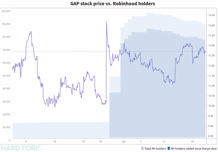 kanye, robinhood, gap, stock