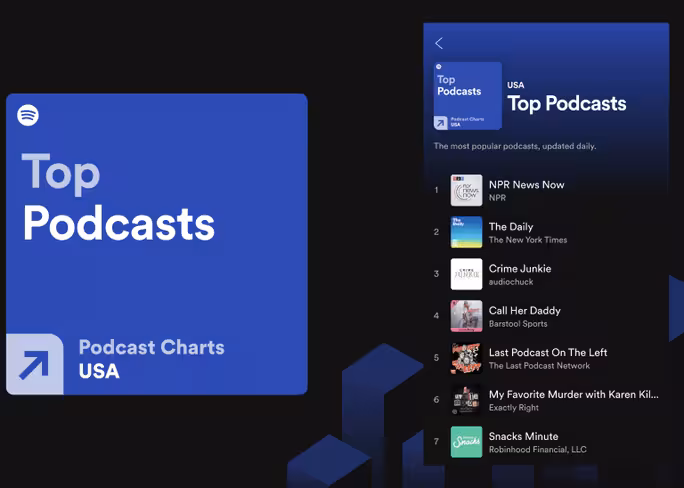 Spotify rolls out podcast charts to make it easier to find new shows