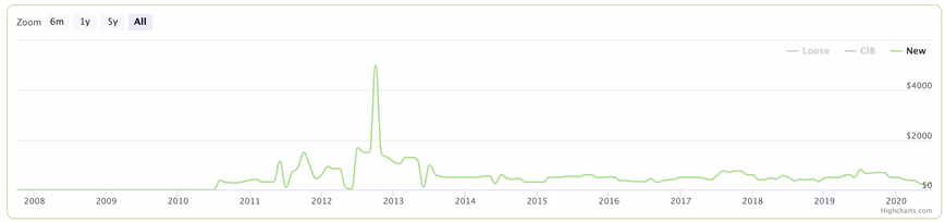 super mario bros new price chart