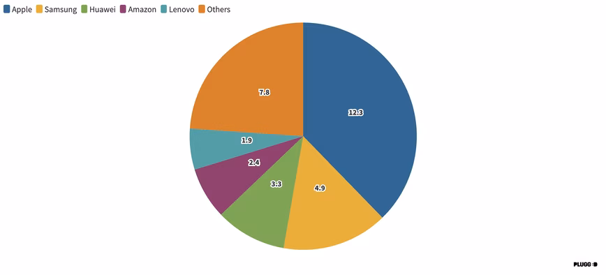 Q2 2019 tablet market shipments pie chart