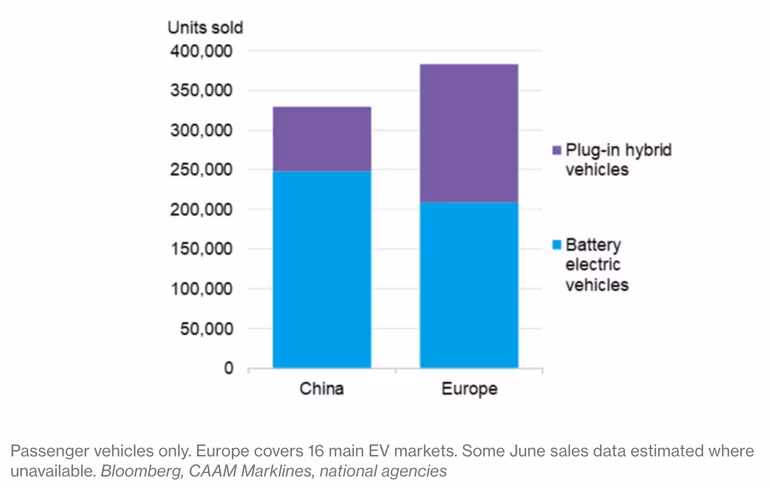 Bloomberg, sales, units, cars, evs, plu-in, hybrid