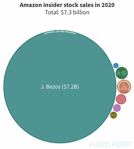 bezos, amazon, stock