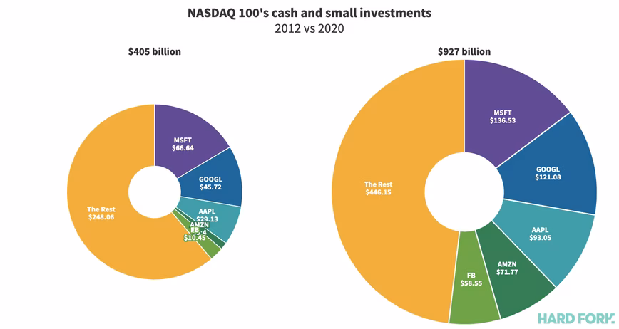 cash, nasdaq