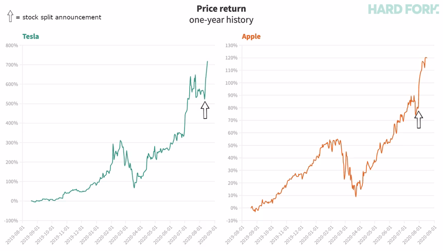 tesla, apple