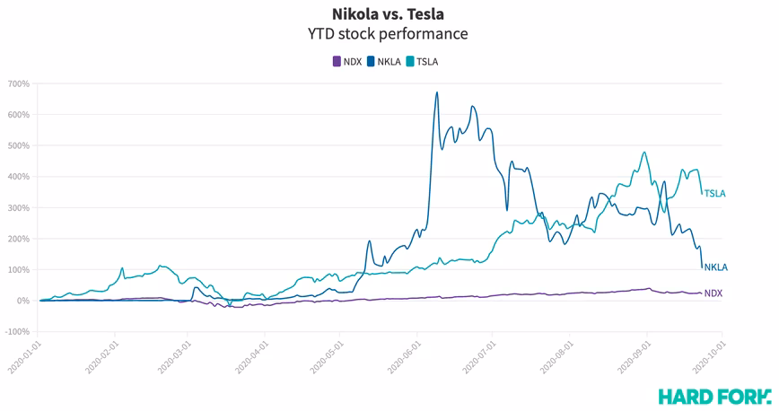nikola, stock, tesla