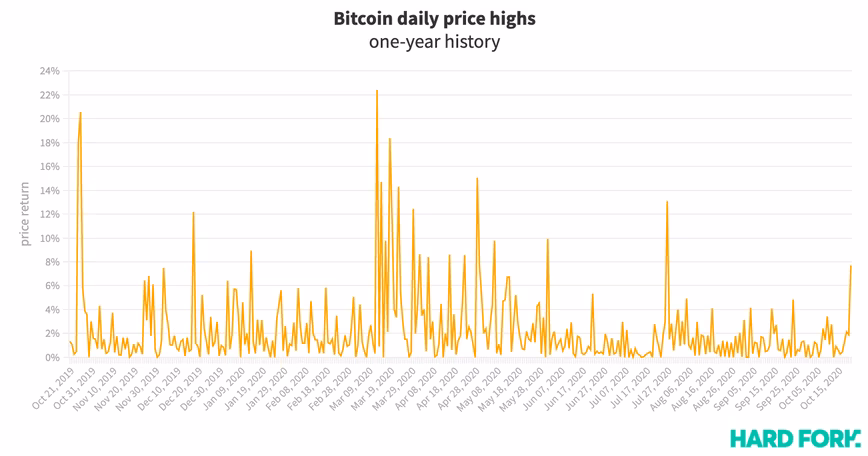 Bitcoin, price