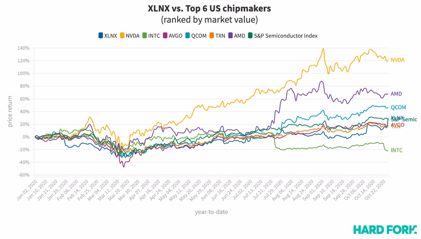 amd, xilinx, stock