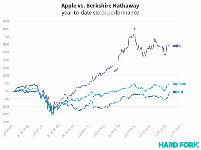 Apple, stock, Buffett, Berkshire
