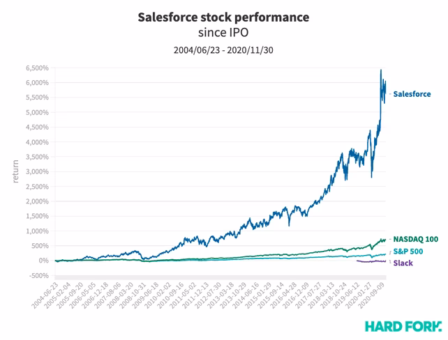 salesforce, slack, stock