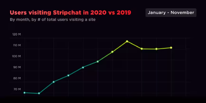 Stripchat’s AI-powered ‘anal-ytics’ helped it reach nearly 1B new users in 2020