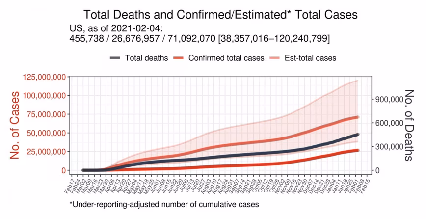 Estimate of actual number of cumulative cases after adjusting for underreporting versus the number of reported, or lab-confirmed, cases. (Shaded area represents possible range of cumulative cases given uncertainties surrounding COVID-19.)