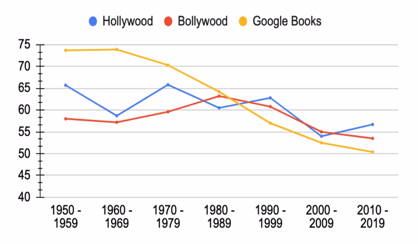 The male pronoun ratio in both film industries had dipped far less that a selection of Google Books that were analyzed.