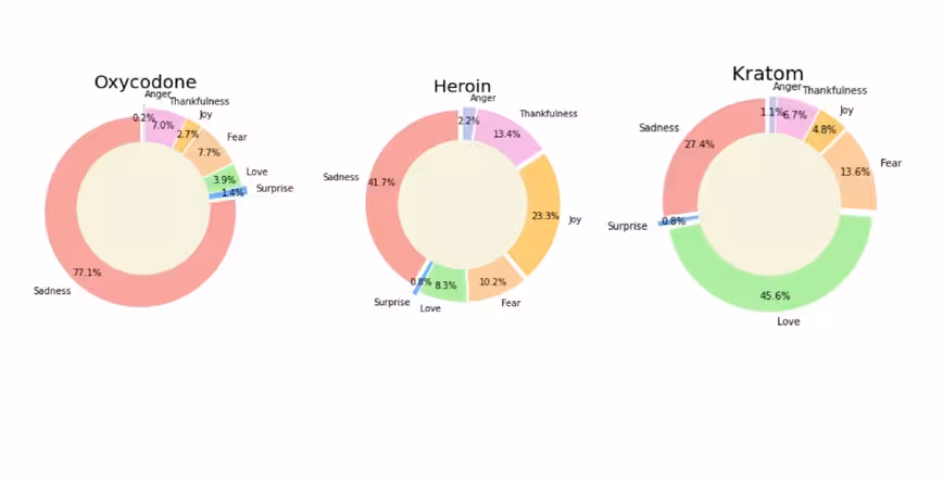 Scientists used AI to link cryptomarkets with substance abusers on Reddit and Twitter