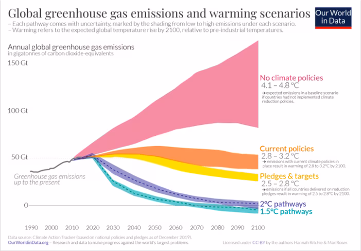 CO2 and other greenhouse gas emissions graph