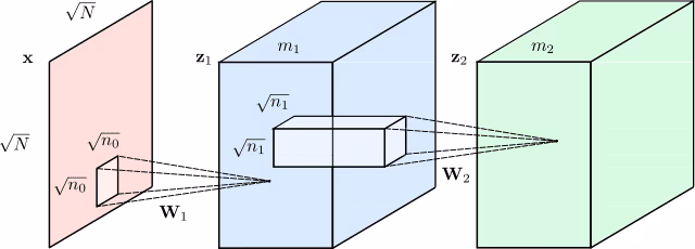 A typical Convolutional Neural Network