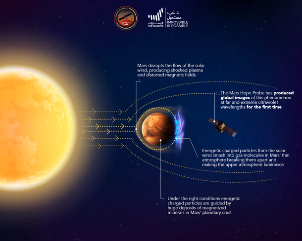 The Emirates mission captured new global images of Mars' discrete aurora