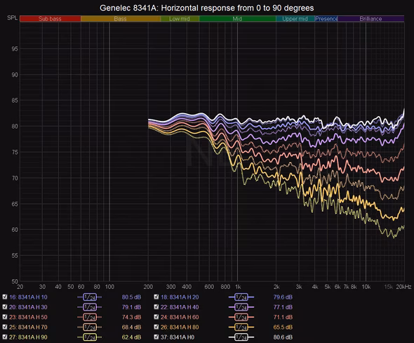 Genelec 8341 Spinorama measurements