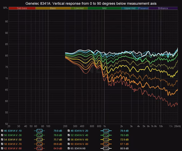 Genelec 8341 Spinorama measurements