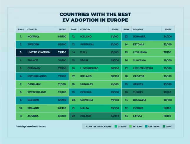 uk, Ev adoption ranked, 33 countries