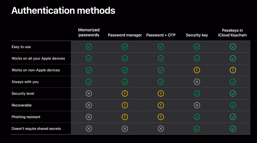 Apple's comparison of passwordless Passkeys tech vs other methods