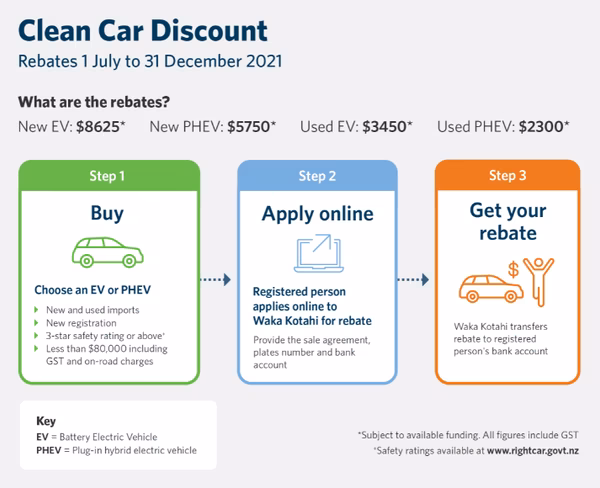 The government of New Zealand is offering subsidies for electric vehicles