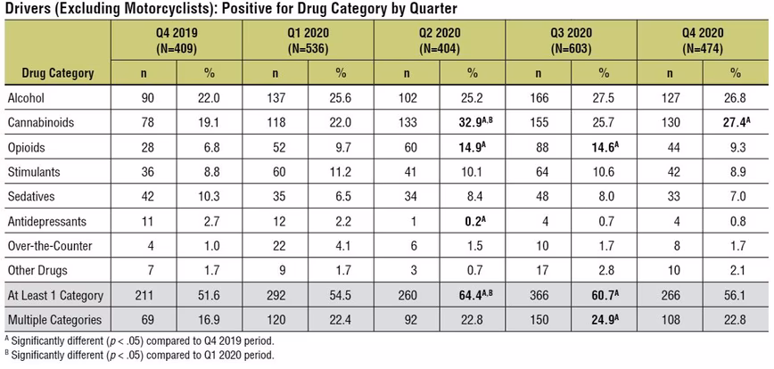 In 2020 alcohol and drug use increased