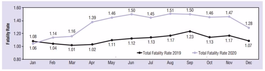 Crash fatalities increased during the pandemic