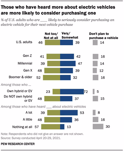 Younger Americans and current EV owners are more likely to purchase an EV
