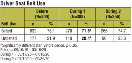In 2020 seatbelt use decreased