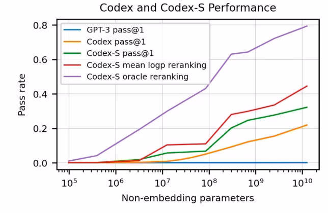 Codex can solve a large number of coding challenges. A version of the model finetuned with supervised learning (Codex-S) further improves performance.