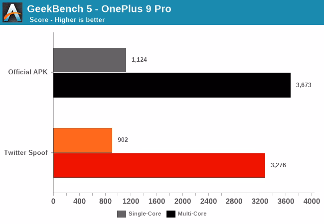 A Geekbench test performed by AnandTech indicating performance throttling of the Twitter app on OnePlus 9 Pro