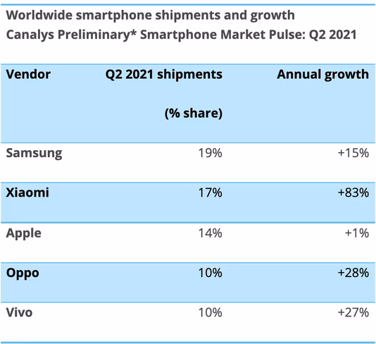 Smartphone shipment data from Canalys for Q2 2021