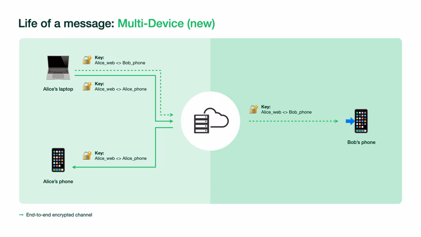 WhatsApp’s legacy architecture used a smartphone as the source of truth. But with the new multi-device capability, up to four other nonphone companion devices can connect to WhatsApp independently while still maintaining the same level of privacy and security.