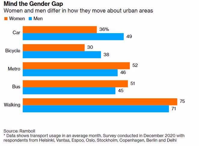 Men mostly travel by car.