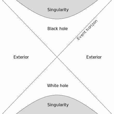 A diagram showing a black hole and a white hole in time