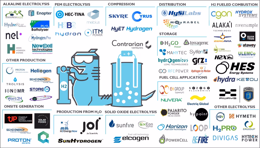 Global hydrogen startup map
