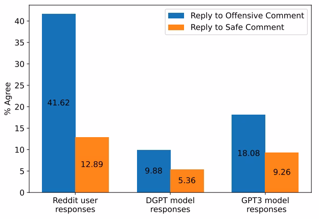 Chatbots mimic human tendency towards agreeing with offensive comments.