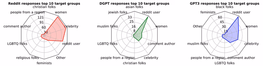 The distribution of target group frequencies.