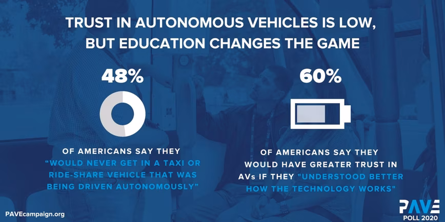trust in autonomous vehicles is low according to a survey by WAVE