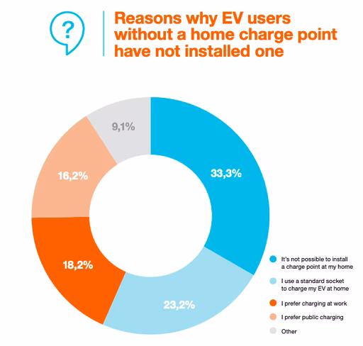 Reasons for not having an EV charger at home. 