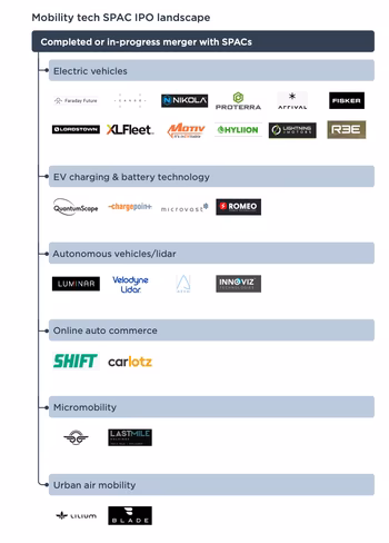 a look at mobility SPAC investments