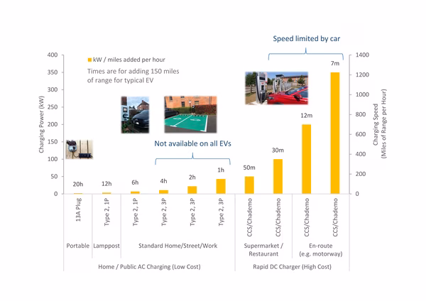 A chart showing EV dwell times and charging speeds.