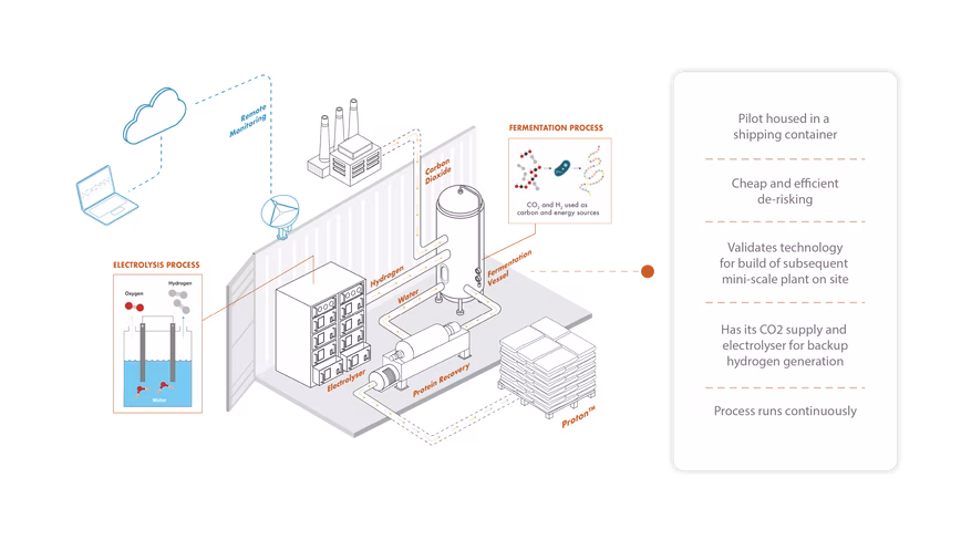 venture capital accelerates hydrogen technology