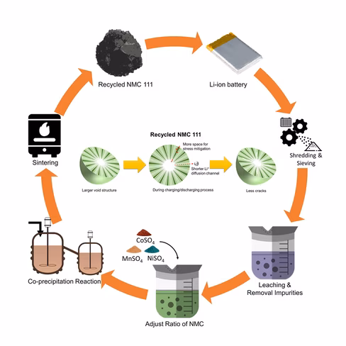 recycled cathode EV battery 