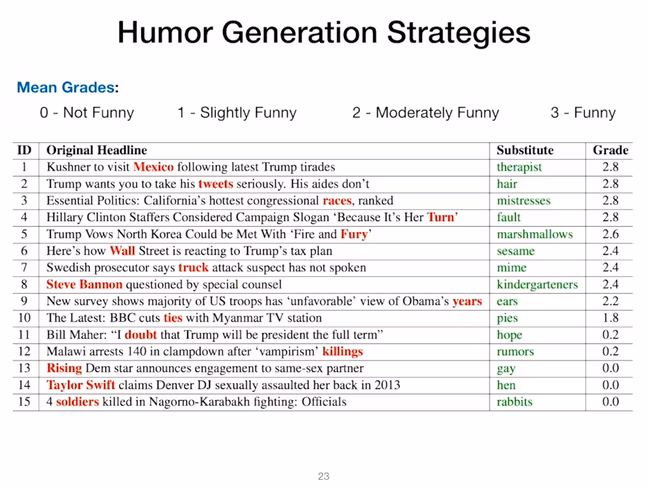 A list of headlines with a single word changed by an AI system in order to generate supposedly humorous headlines. 