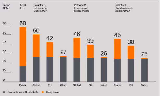 [From the Polestar Life cycle assessment 2021. The orange bars represent the carbon footprint of the three Polestar 2 versions and Volvo XC40 ICE, with different electricity mixes in the Polestar 2 use phase.]