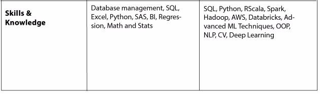 Chart comparing the skills and knowledge needed to be a Data Analyst vs Data Scientist