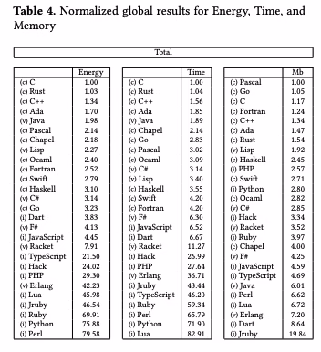 Comparing energy consumption, time, and memory used by different programming languages