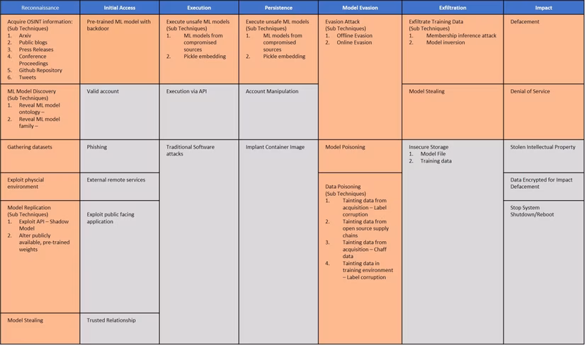 The Adversarial ML Threat Matrix to provide weak spots in the machine learning pipeline