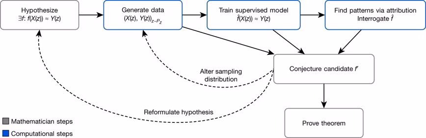 Framework for using machine learning in mathematical discovery (by DeepMind)